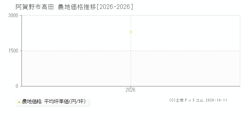 阿賀野市高田の農地価格推移グラフ(坪単価)[2026-2026年]