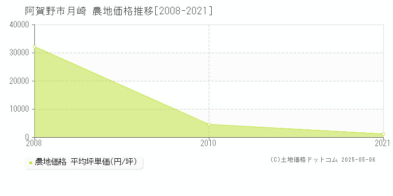 月崎(阿賀野市)の農地価格推移グラフ(坪単価)[2008-2021年]