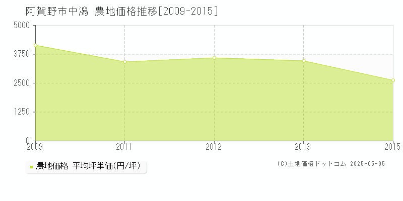 中潟(阿賀野市)の農地価格推移グラフ(坪単価)[2009-2015年]