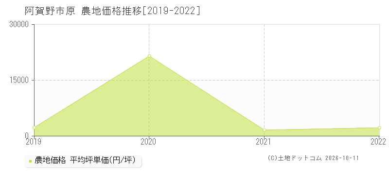 阿賀野市原の農地価格推移グラフ(坪単価)[2019-2022年]
