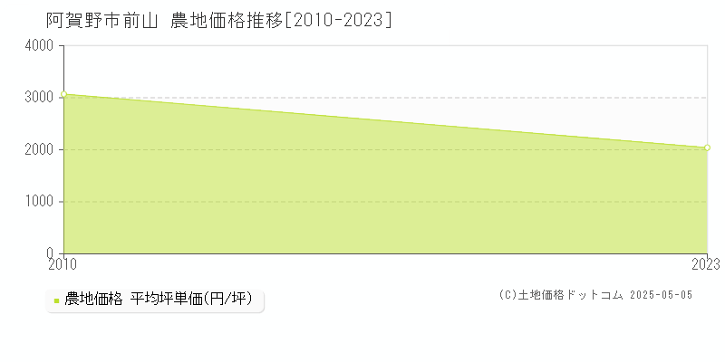 前山(阿賀野市)の農地価格推移グラフ(坪単価)[2010-2023年]