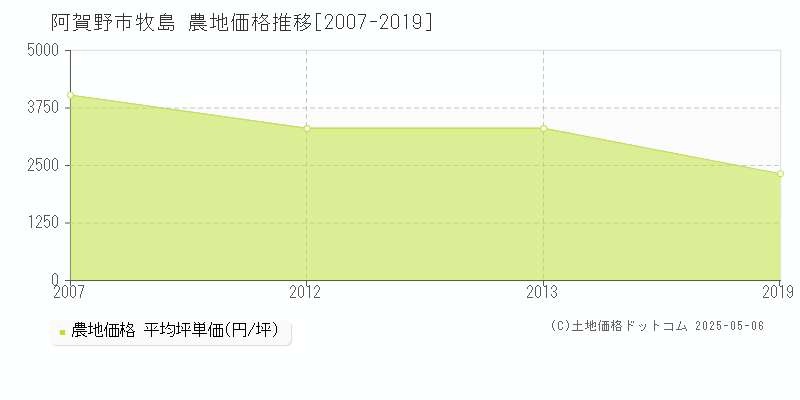 牧島(阿賀野市)の農地価格推移グラフ(坪単価)[2007-2019年]