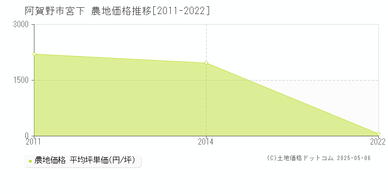 宮下(阿賀野市)の農地価格推移グラフ(坪単価)[2011-2022年]