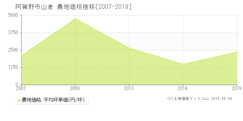 山倉(阿賀野市)の農地価格推移グラフ(坪単価)[2007-2019年]