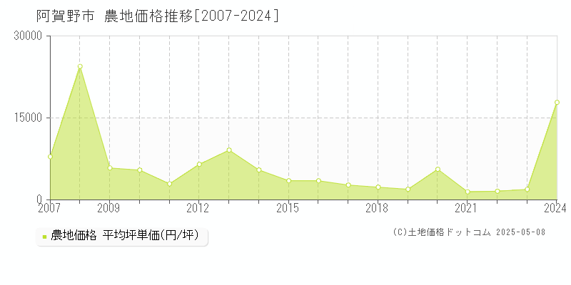 阿賀野市全域の農地取引事例推移グラフ 