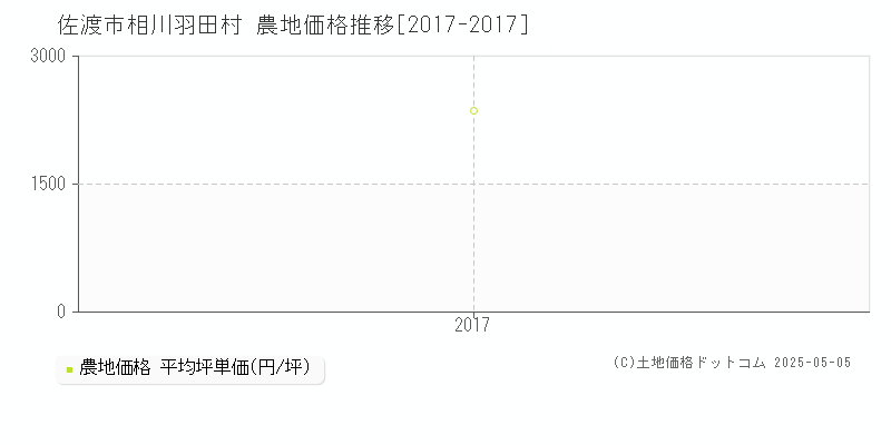 佐渡市相川羽田村の農地取引価格推移グラフ 