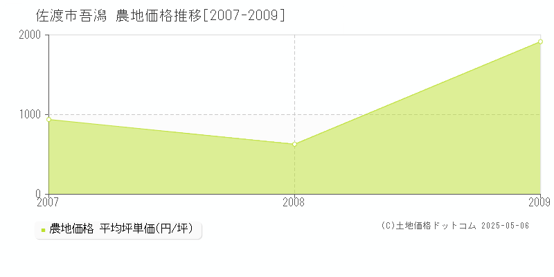 佐渡市吾潟の農地取引事例推移グラフ 