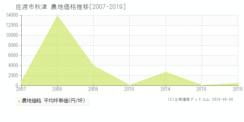 佐渡市秋津の農地取引事例推移グラフ 