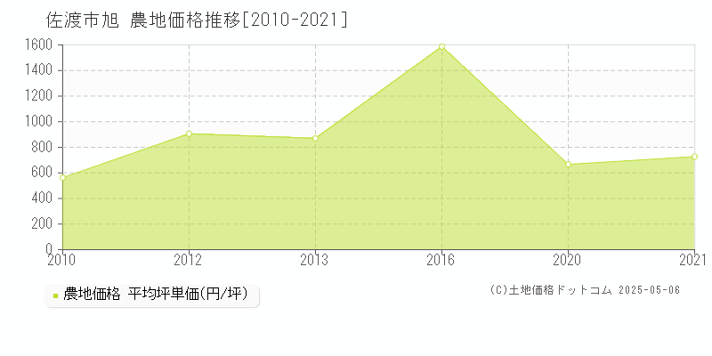 旭(佐渡市)の農地価格推移グラフ(坪単価)[2010-2021年]
