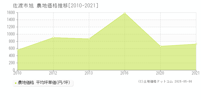 佐渡市旭の農地取引価格推移グラフ 