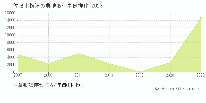 佐渡市梅津の農地価格推移グラフ 