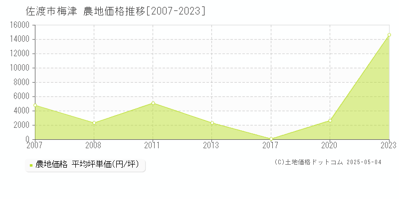 梅津(佐渡市)の農地価格推移グラフ(坪単価)[2007-2023年]