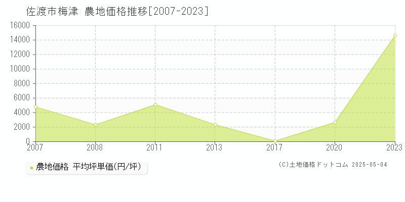 佐渡市梅津の農地価格推移グラフ 