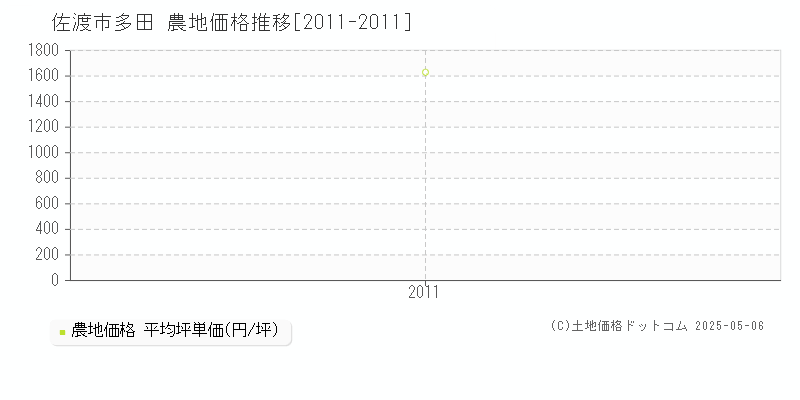 多田(佐渡市)の農地価格推移グラフ(坪単価)[2011-2011年]