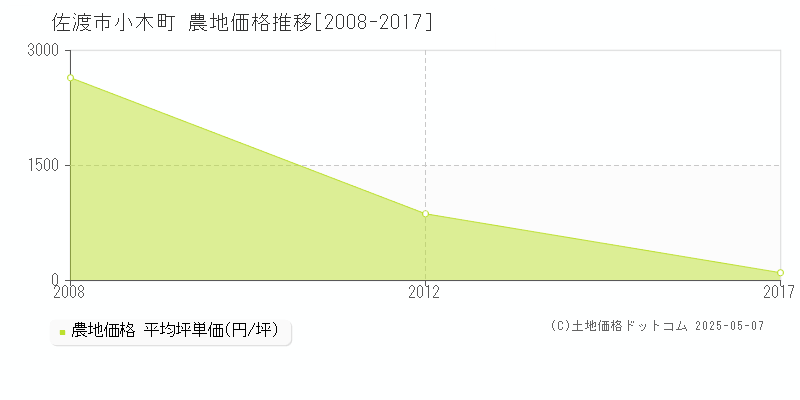 佐渡市小木町の農地価格推移グラフ 