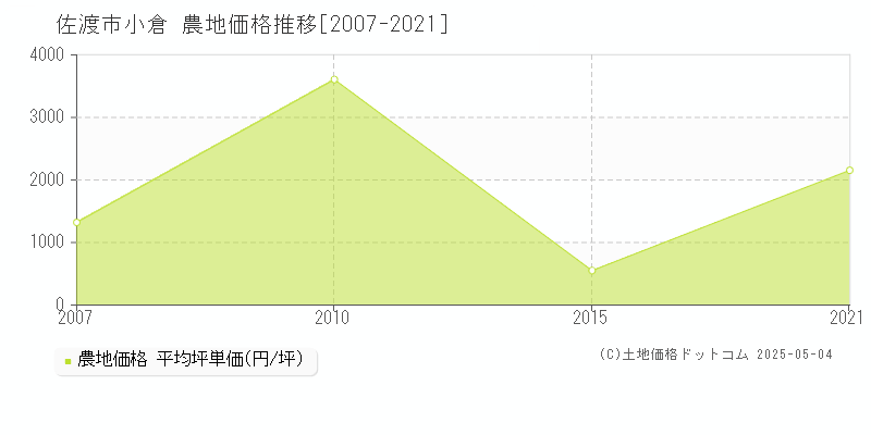 小倉(佐渡市)の農地価格推移グラフ(坪単価)[2007-2021年]
