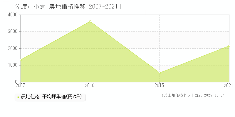 佐渡市小倉の農地取引価格推移グラフ 