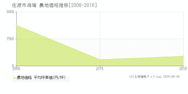 潟端(佐渡市)の農地価格推移グラフ(坪単価)[2008-2018年]