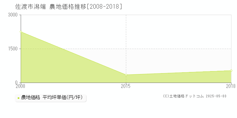 佐渡市潟端の農地価格推移グラフ 