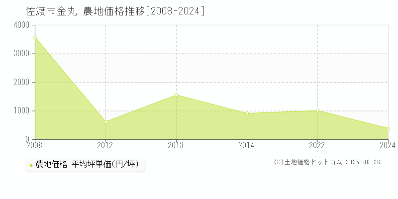 金丸(佐渡市)の農地価格推移グラフ(坪単価)[2008-2024年]