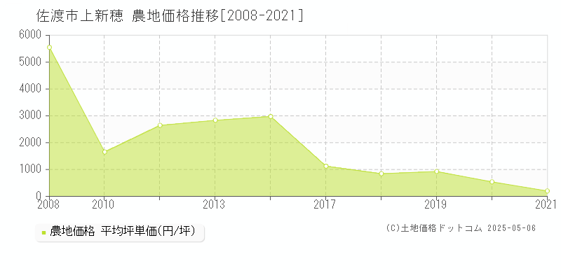 佐渡市上新穂の農地取引事例推移グラフ 