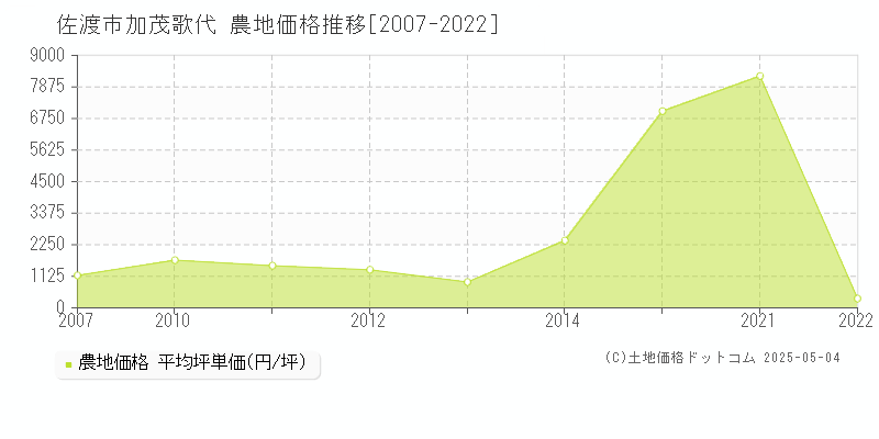 加茂歌代(佐渡市)の農地価格推移グラフ(坪単価)[2007-2022年]