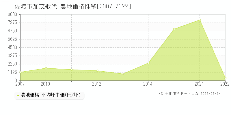 佐渡市加茂歌代の農地取引事例推移グラフ 