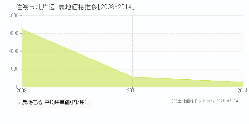北片辺(佐渡市)の農地価格推移グラフ(坪単価)[2008-2014年]