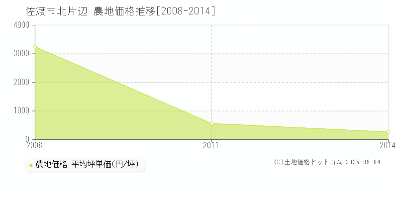 佐渡市北片辺の農地取引価格推移グラフ 