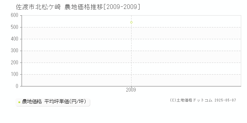 佐渡市北松ケ崎の農地取引価格推移グラフ 