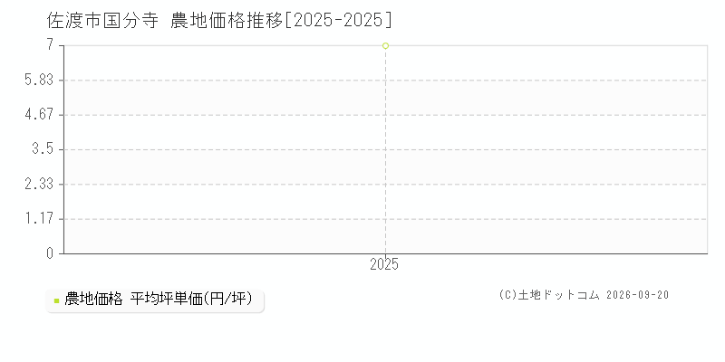 佐渡市国分寺の農地価格推移グラフ(坪単価)[2025-2025年]