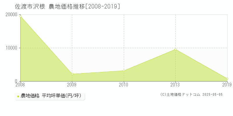 佐渡市沢根の農地取引事例推移グラフ 