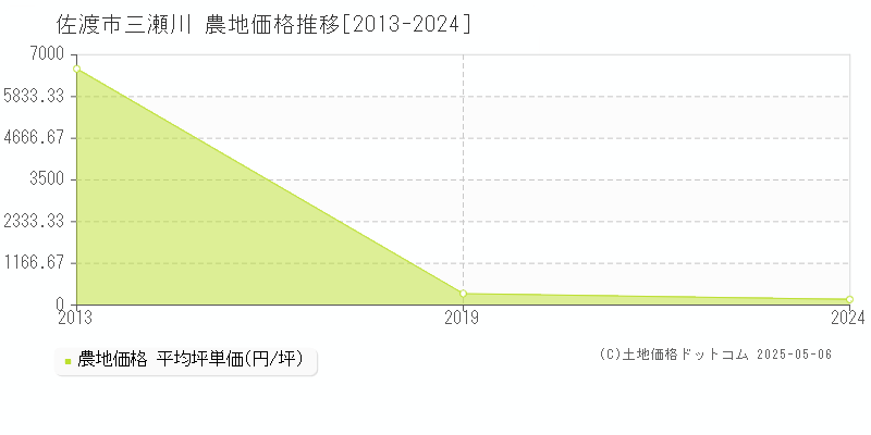 三瀬川(佐渡市)の農地価格推移グラフ(坪単価)[2013-2024年]