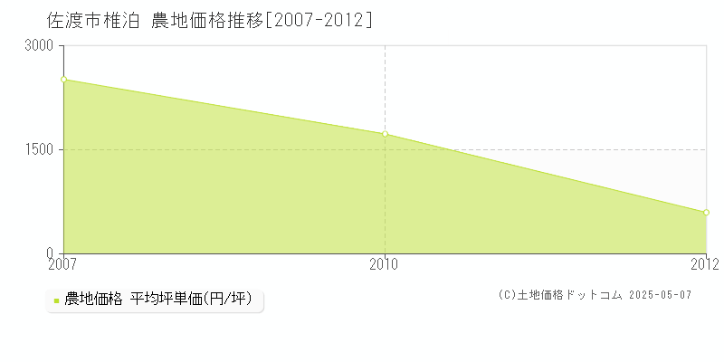 佐渡市椎泊の農地取引事例推移グラフ 