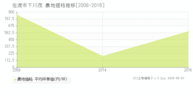 佐渡市下川茂の農地取引事例推移グラフ 