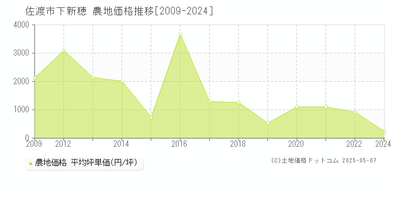 下新穂(佐渡市)の農地価格推移グラフ(坪単価)[2009-2024年]