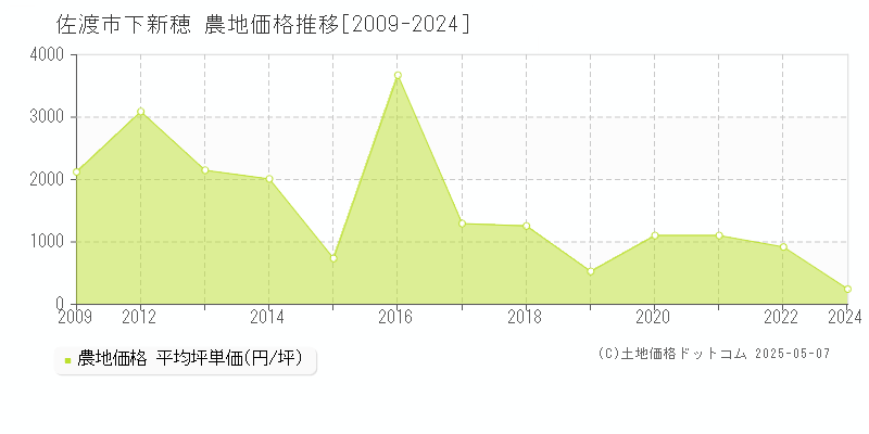 佐渡市下新穂の農地価格推移グラフ 