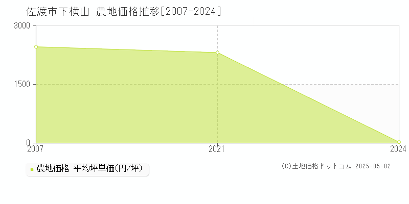 下横山(佐渡市)の農地価格推移グラフ(坪単価)[2007-2024年]