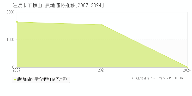 佐渡市下横山の農地取引事例推移グラフ 