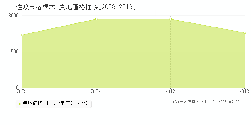 佐渡市宿根木の農地取引事例推移グラフ 