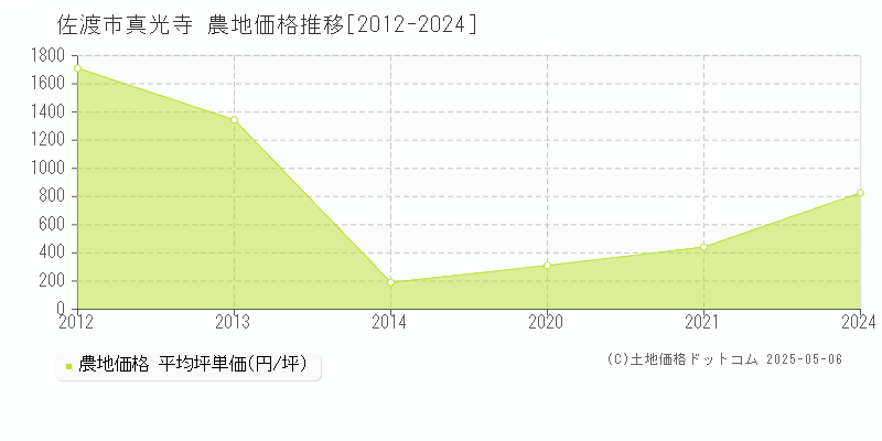 真光寺(佐渡市)の農地価格推移グラフ(坪単価)[2012-2024年]