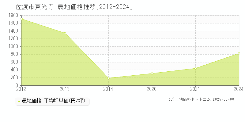 佐渡市真光寺の農地取引事例推移グラフ 