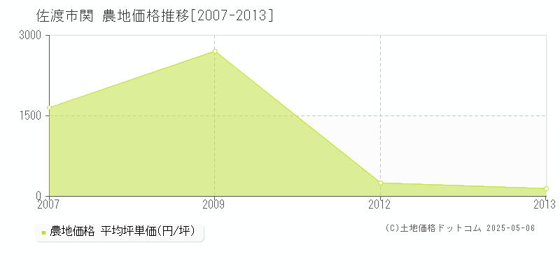 関(佐渡市)の農地価格推移グラフ(坪単価)[2007-2013年]