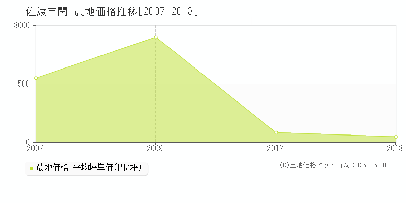 佐渡市関の農地取引価格推移グラフ 