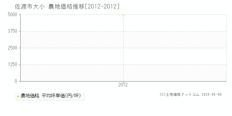 佐渡市大小の農地取引事例推移グラフ 