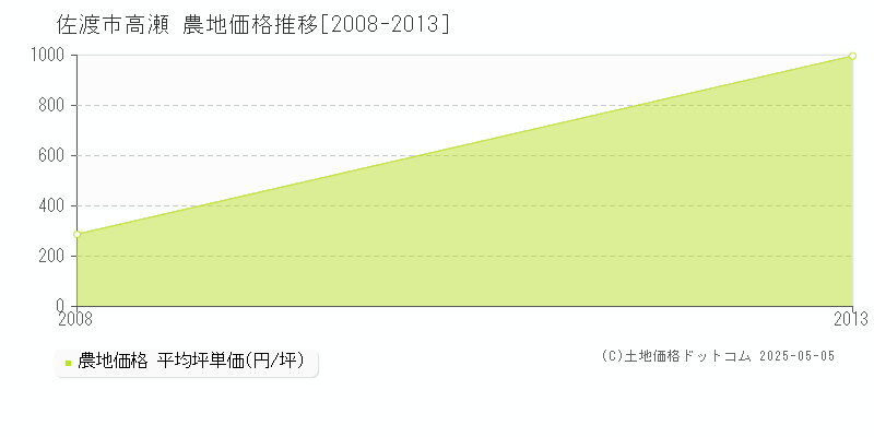 高瀬(佐渡市)の農地価格推移グラフ(坪単価)[2008-2013年]