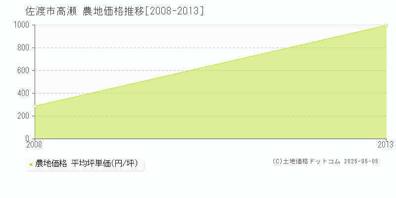 佐渡市高瀬の農地取引価格推移グラフ 