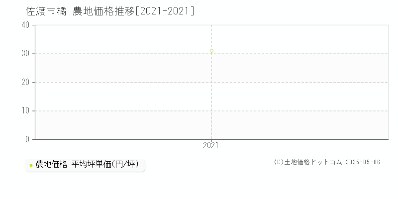 橘(佐渡市)の農地価格推移グラフ(坪単価)[2021-2021年]