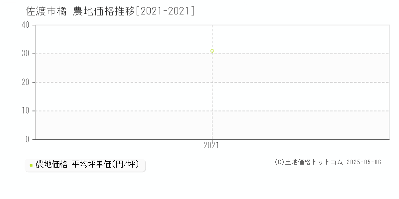 佐渡市橘の農地取引事例推移グラフ 