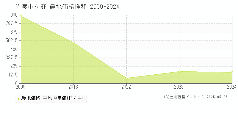 立野(佐渡市)の農地価格推移グラフ(坪単価)[2009-2024年]